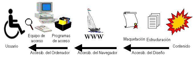 Aspectos de la Accesibilidad a la Red